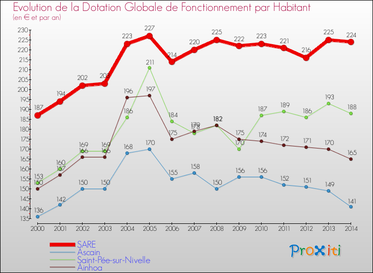 Evolution et montant de la dotation globale de fonctionnement par Habitant pour SARE et les communes proches de 2000 à 2014. Comparaison des dotations globales de fonctionnement par habitant pour SARE et les communes voisines de 2000 à 2014.