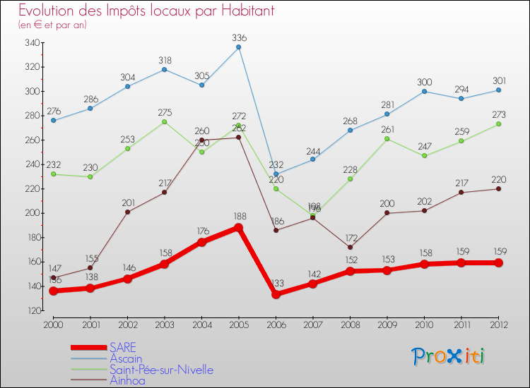 Evolution et montant des impôts locaux par Habitant pour SARE et les communes proches Comparaison des impôts locaux par habitant pour SARE et les communes voisines