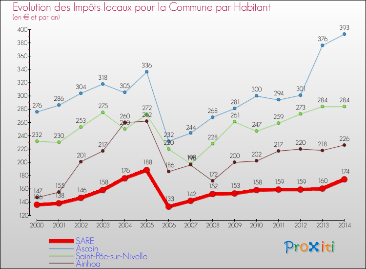 Evolution et montant des impôts locaux par Habitant pour SARE et les communes proches de 2000 à 2014 Comparaison des impôts locaux par habitant pour SARE et les communes voisines de 2000 à 2014