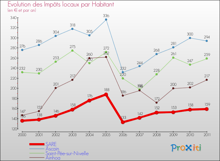 Evolution et montant des impôts locaux par Habitant pour SARE et les communes proches Comparaison des impôts locaux par habitant pour SARE et les communes voisines