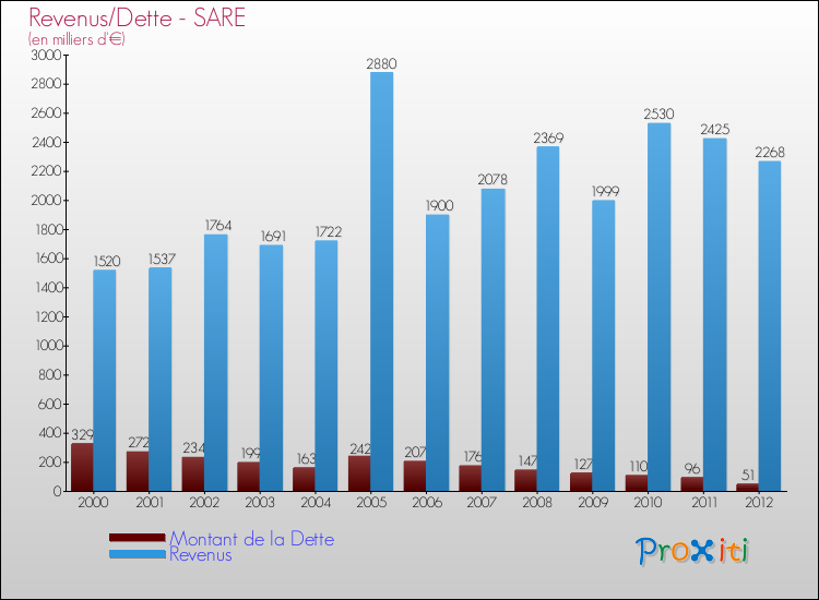 Evolution comparée de la dette et des revenus pour la commune de SARE de 2000 à 2012 Comparaison de la dette et des revenus pour SARE de 2000 à 2012