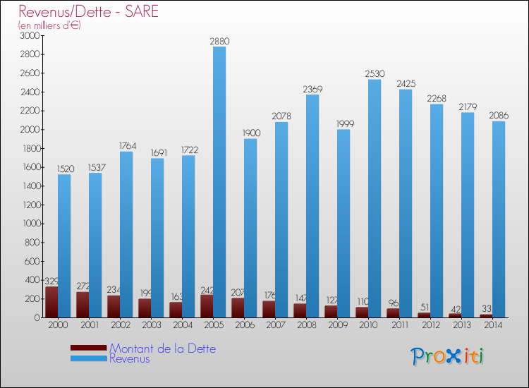 Evolution comparée de la dette et des revenus pour la commune de SARE de 2000 à 2014 Comparaison de la dette et des revenus pour SARE de 2000 à 2014