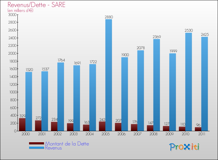Evolution comparée de la dette et des revenus pour la commune de SARE de 2000 à 2011 Comparaison de la dette et des revenus pour SARE de 2000 à 2011