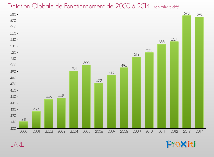 Evolution du montant de la Dotation Globale de Fonctionnement pour la commune de SARE de 2000 à 2014 Evolution du montant de la Dotation Globale de Fonctionnement pour SARE de 2000 à 2014