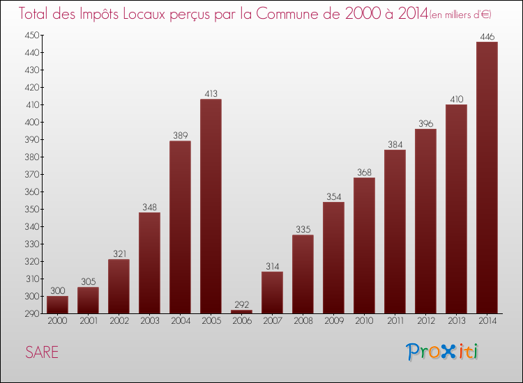 Evolution des Impôts Locaux pour la commune de SARE de 2000 à 2014 Evolution des Impôts Locaux pour SARE de 2000 à 2014