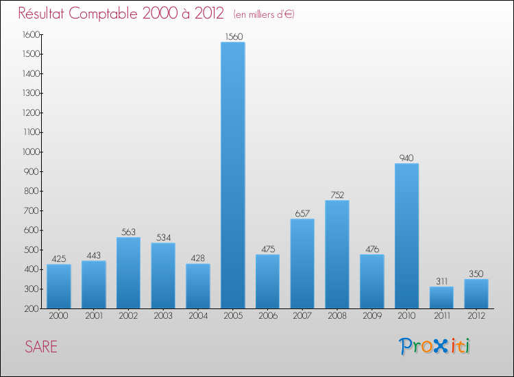 Evolution du résultat comptable pour la commune de SARE de 2000 à 2012 Evolution du résultat comptable pour SARE de 2000 à 2012