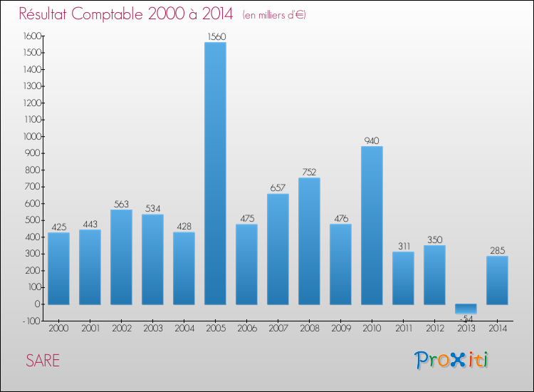 Evolution du résultat comptable pour la commune de SARE de 2000 à 2014 Evolution du résultat comptable pour SARE de 2000 à 2014