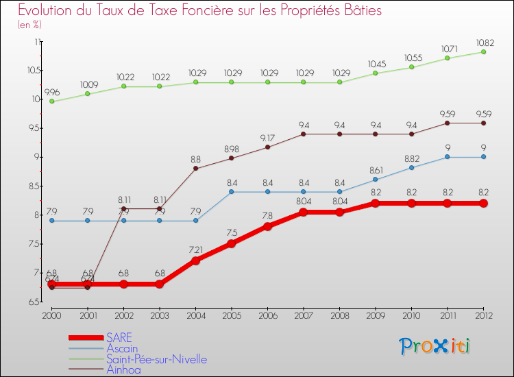 Evolution du taux de la taxe foncière sur le bati pour SARE et les communes proches de 2000 à 2012 Comparaison des taux de taxe foncière sur le bati pour SARE et les communes voisines de 2000 à 2012