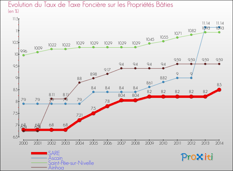 Evolution du taux de la taxe foncière sur le bati pour SARE et les communes proches de 2000 à 2014 Comparaison des taux de taxe foncière sur le bati pour SARE et les communes voisines de 2000 à 2014