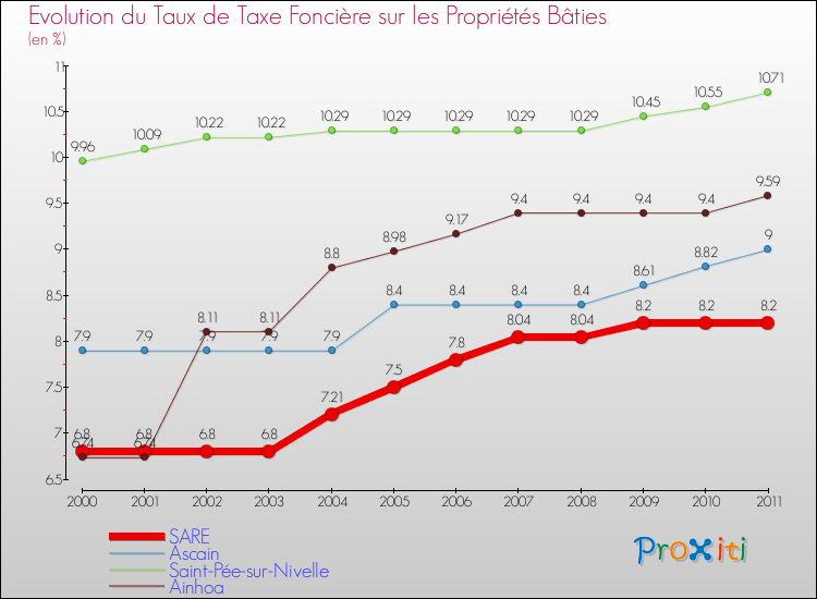 Evolution du taux de la taxe foncière sur le bati pour SARE et les communes proches Comparaison des taux de taxe foncière sur le bati pour SARE et les communes voisines