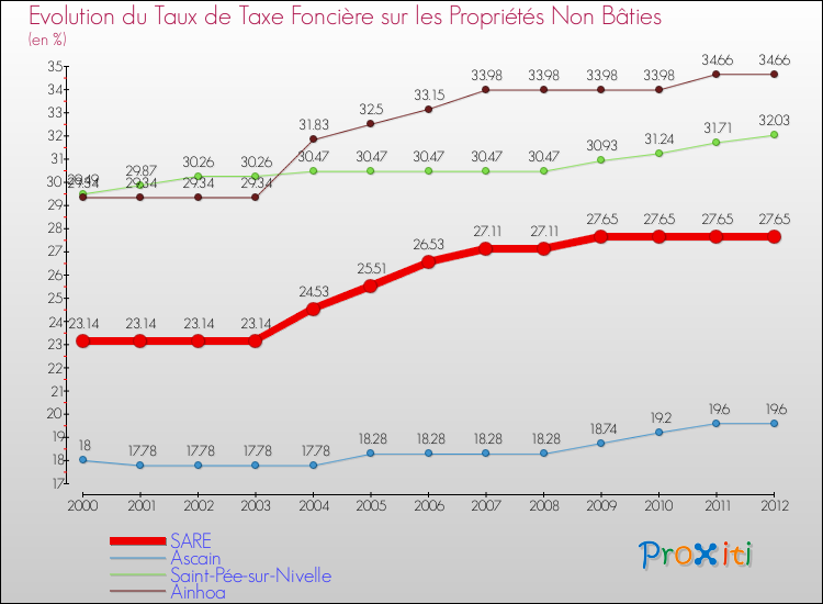 Evolution du taux de la taxe foncière sur les immeubles et terrains non batis pour SARE et les communes proches de 2000 à 2012 Comparaison des taux de la taxe foncière sur les immeubles et terrains non batis pour SARE et les communes voisines de 2000 à 2012