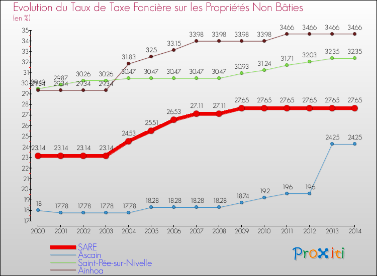 Evolution du taux de la taxe foncière sur les immeubles et terrains non batis pour SARE et les communes proches de 2000 à 2014 Comparaison des taux de la taxe foncière sur les immeubles et terrains non batis pour SARE et les communes voisines de 2000 à 2014
