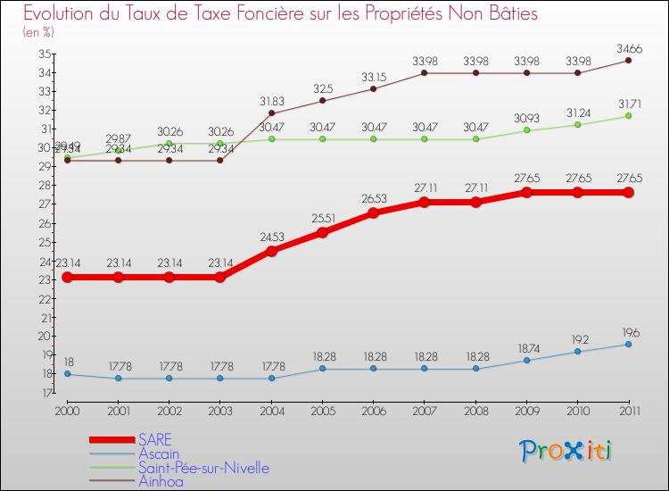 Evolution du taux de la taxe foncière sur les immeubles et terrains non batis pour SARE et les communes proches Comparaison des taux de la taxe foncière sur les immeubles et terrains non batis pour SARE et les communes voisines