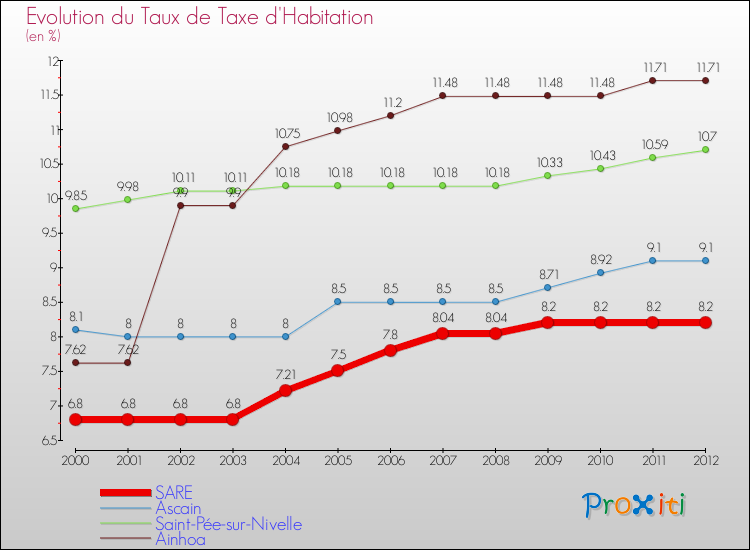 Evolution du taux de la taxe d'habitation pour SARE et les communes proches Comparaison des taux de la taxe d'habitation pour SARE et les communes voisines