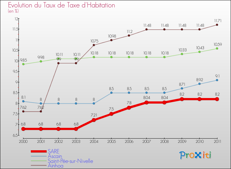 Evolution du taux de la taxe d'habitation pour SARE et les communes proches Comparaison des taux de la taxe d'habitation pour SARE et les communes voisines