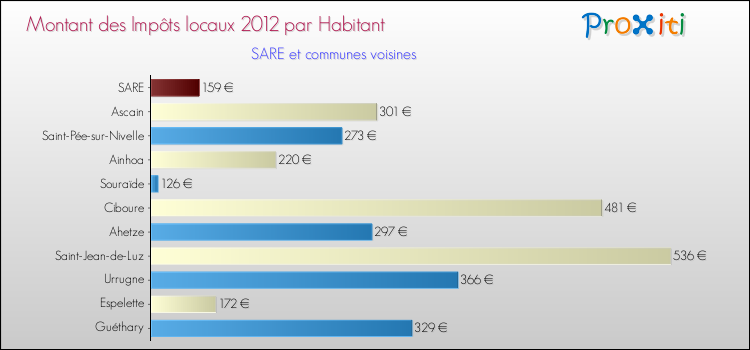 Montant des impôts locaux par Habitant pour SARE et les communes proches Comparaison des impôts locaux par habitant pour SARE et les communes voisines
