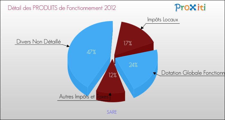 Décomposition du Budget de Fonctionnement 2012 de la commune de SARE Budget de Fonctionnement 2012 pour la commune de SARE