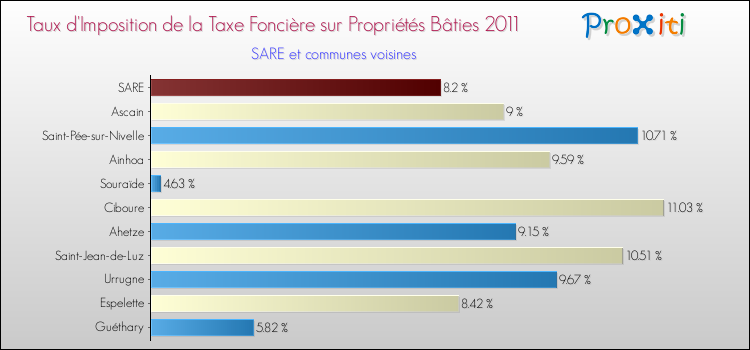 Taux d'imposition de la taxe foncière sur le bati 2011 pour SARE et les communes proches Comparaison des taux d'imposition de la taxe foncière sur le bati 2011 pour SARE et les communes voisines