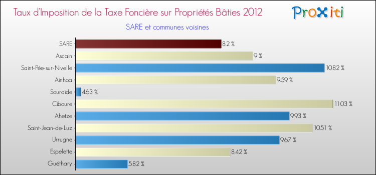 Taux d'imposition de la taxe foncière sur le bati 2012 pour SARE et les communes proches Comparaison des taux d'imposition de la taxe foncière sur le bati 2012 pour SARE et les communes voisines