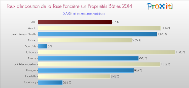 Taux d'imposition de la taxe foncière sur le bati 2014 pour SARE et les communes proches Comparaison des taux d'imposition de la taxe foncière sur le bati 2014 pour SARE et les communes voisines