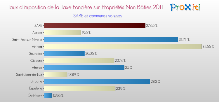 Taux d'imposition de la taxe foncière sur les immeubles et terrains non batis 2011 pour SARE et les communes proches Comparaison des taux d'imposition de la taxe foncière sur les immeubles et terrains non batis 2011 pour SARE et les communes voisines