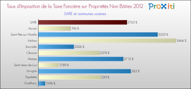 Taux d'imposition de la taxe foncière sur les immeubles et terrains non batis 2012 pour SARE et les communes proches Comparaison des taux d'imposition de la taxe foncière sur les immeubles et terrains non batis 2012 pour SARE et les communes voisines