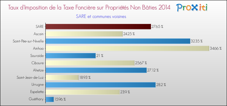 Taux d'imposition de la taxe foncière sur les immeubles et terrains non batis 2014 pour SARE et les communes proches Comparaison des taux d'imposition de la taxe foncière sur les immeubles et terrains non batis 2014 pour SARE et les communes voisines