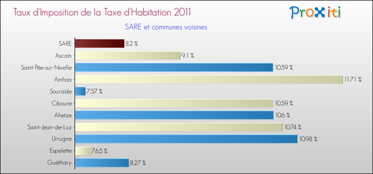 Taux d'imposition de la taxe d'habitation 2011 pour SARE et les communes proches Comparaison des taux d'imposition de la taxe d'habitation 2011 pour SARE et les communes voisines