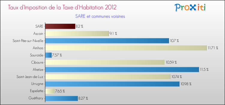 Taux d'imposition de la taxe d'habitation 2012 pour SARE et les communes proches Comparaison des taux d'imposition de la taxe d'habitation 2012 pour SARE et les communes voisines
