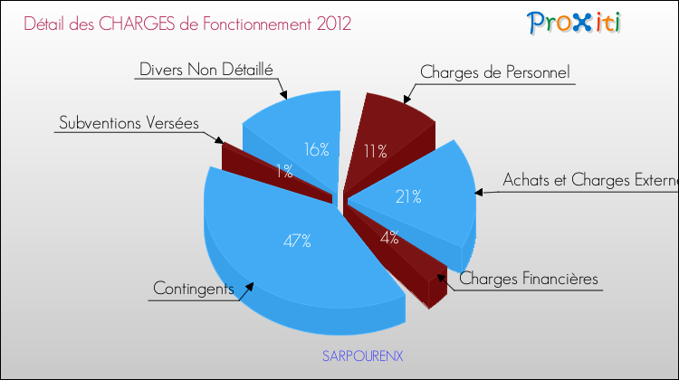Décomposition des Charges de Fonctionnement 2012 de la commune de SARPOURENX Charges de Fonctionnement 2012 pour la commune de SARPOURENX