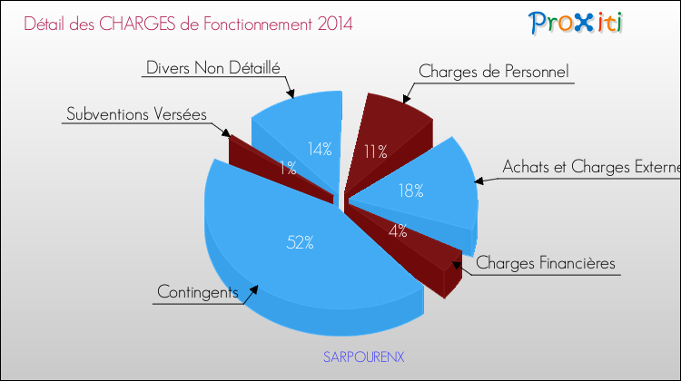 Décomposition des Charges de Fonctionnement 2014 de la commune de SARPOURENX Charges de Fonctionnement 2014 pour la commune de SARPOURENX