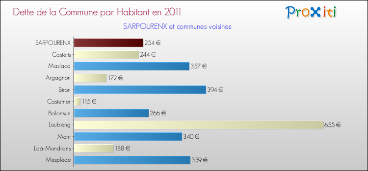 Dette par habitant de la commune en 2011 pour SARPOURENX et les communes proches Comparaison de la dette par habitant de la commune en 2011 pour SARPOURENX et les communes voisines