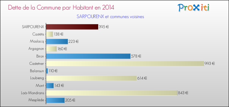 Dette par habitant de la commune en 2014 pour SARPOURENX et les communes proches Comparaison de la dette par habitant de la commune en 2014 pour SARPOURENX et les communes voisines