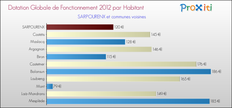 Montant des dotations globales de fonctionnement DGF par Habitant pour SARPOURENX et les communes proches Comparaison des des dotations globales de fonctionnement DGF par habitant pour SARPOURENX et les communes voisines