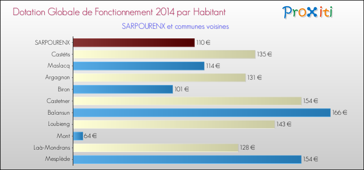 Montant des dotations globales de fonctionnement DGF par Habitant pour SARPOURENX et les communes proches en 2014. Comparaison des des dotations globales de fonctionnement DGF par habitant pour SARPOURENX et les communes voisines en 2014.