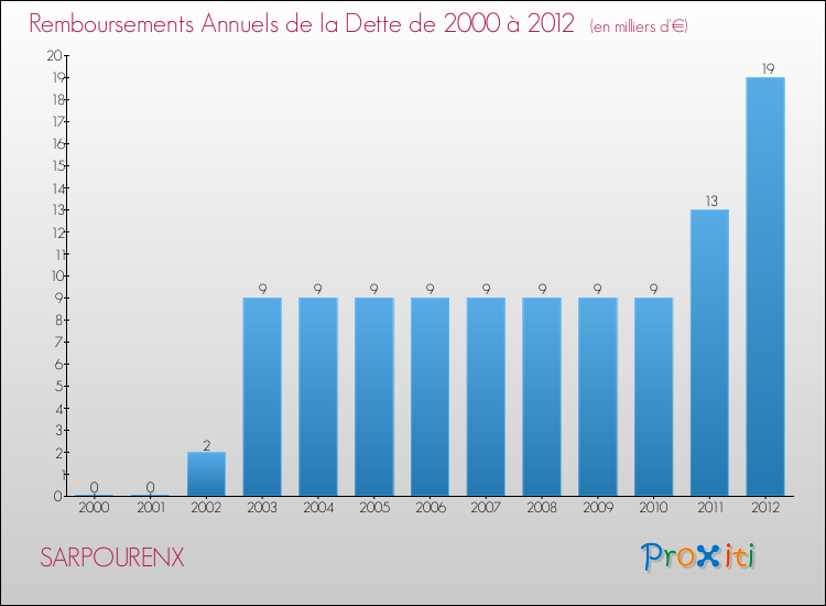 Evolution de l'annuité de la dette pour la commune de SARPOURENX de 2000 à 2012 Annuités de la dette pour SARPOURENX de 2000 à 2012