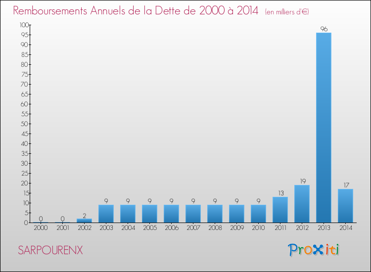 Evolution de l'annuité de la dette pour la commune de SARPOURENX de 2000 à 2014 Annuités de la dette pour SARPOURENX de 2000 à 2014