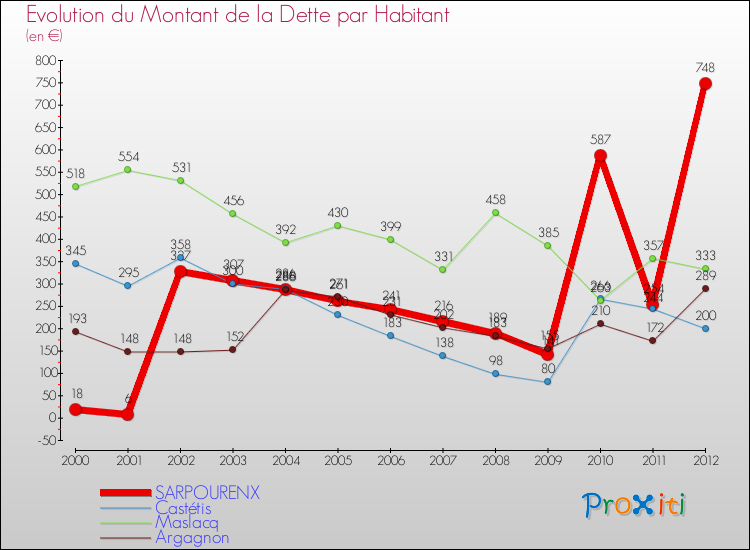 Evolution de la dette par habitant pour la commune de SARPOURENX et les communes proches de 2000 à 2012 Comparaison de la dette par habitant pour SARPOURENX et les communes voisines de 2000 à 2012