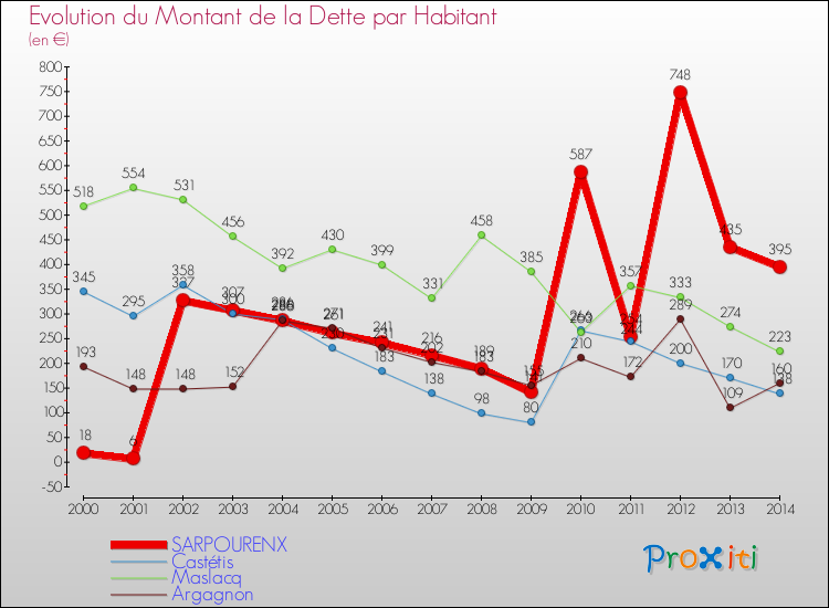 Evolution de la dette par habitant pour la commune de SARPOURENX et les communes proches de 2000 à 2014 Comparaison de la dette par habitant pour SARPOURENX et les communes voisines de 2000 à 2014