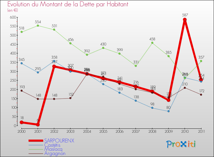 Evolution de la dette par habitant pour la commune de SARPOURENX et les communes proches Comparaison de la dette par habitant pour SARPOURENX et les communes voisines