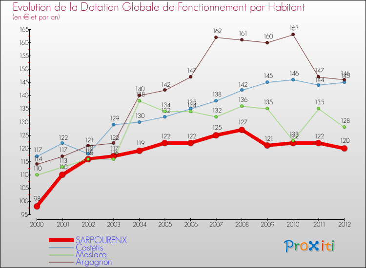 Evolution et montant de la dotation globale de fonctionnement par Habitant pour SARPOURENX et les communes proches Comparaison des dotations globales de fonctionnement par habitant pour SARPOURENX et les communes voisines
