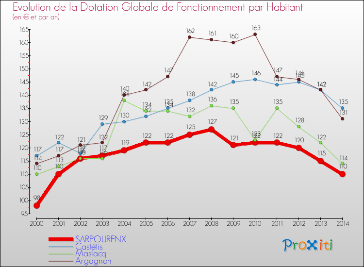 Evolution et montant de la dotation globale de fonctionnement par Habitant pour SARPOURENX et les communes proches de 2000 à 2014. Comparaison des dotations globales de fonctionnement par habitant pour SARPOURENX et les communes voisines de 2000 à 2014.