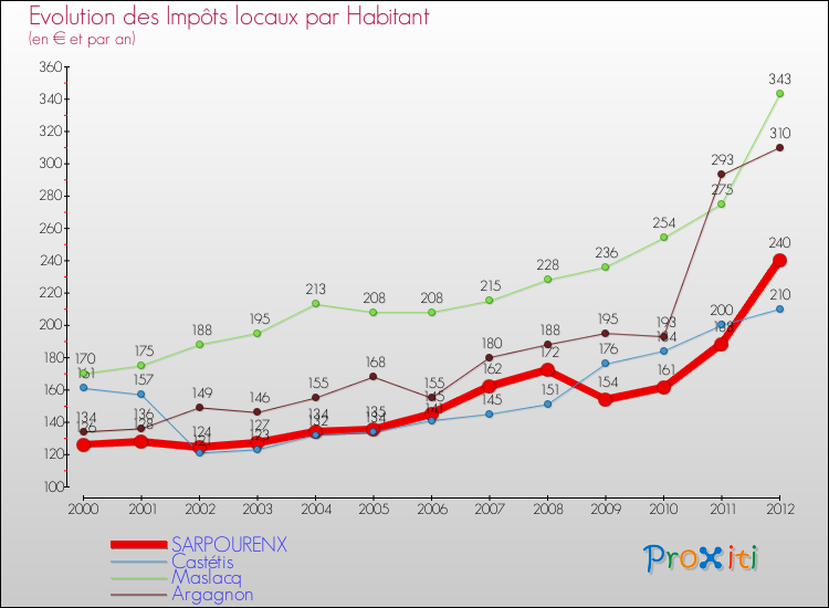 Evolution et montant des impôts locaux par Habitant pour SARPOURENX et les communes proches Comparaison des impôts locaux par habitant pour SARPOURENX et les communes voisines