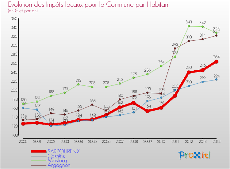 Evolution et montant des impôts locaux par Habitant pour SARPOURENX et les communes proches de 2000 à 2014 Comparaison des impôts locaux par habitant pour SARPOURENX et les communes voisines de 2000 à 2014