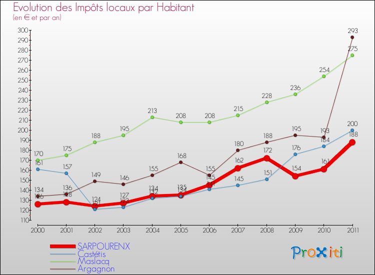 Evolution et montant des impôts locaux par Habitant pour SARPOURENX et les communes proches Comparaison des impôts locaux par habitant pour SARPOURENX et les communes voisines