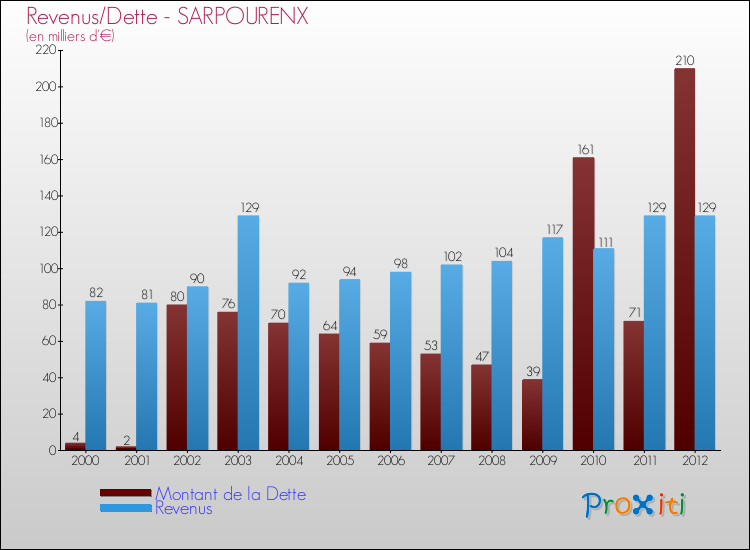Evolution comparée de la dette et des revenus pour la commune de SARPOURENX de 2000 à 2012 Comparaison de la dette et des revenus pour SARPOURENX de 2000 à 2012