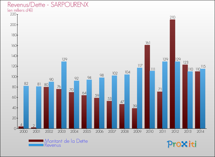 Evolution comparée de la dette et des revenus pour la commune de SARPOURENX de 2000 à 2014 Comparaison de la dette et des revenus pour SARPOURENX de 2000 à 2014