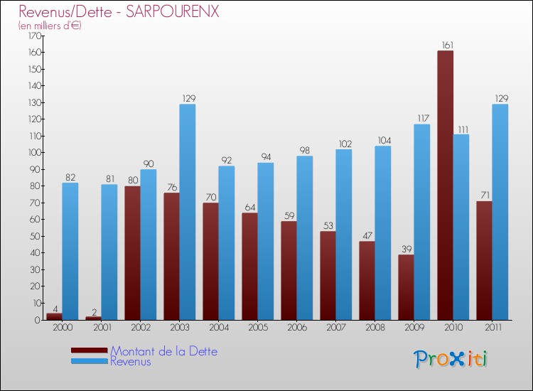 Evolution comparée de la dette et des revenus pour la commune de SARPOURENX de 2000 à 2011 Comparaison de la dette et des revenus pour SARPOURENX de 2000 à 2011