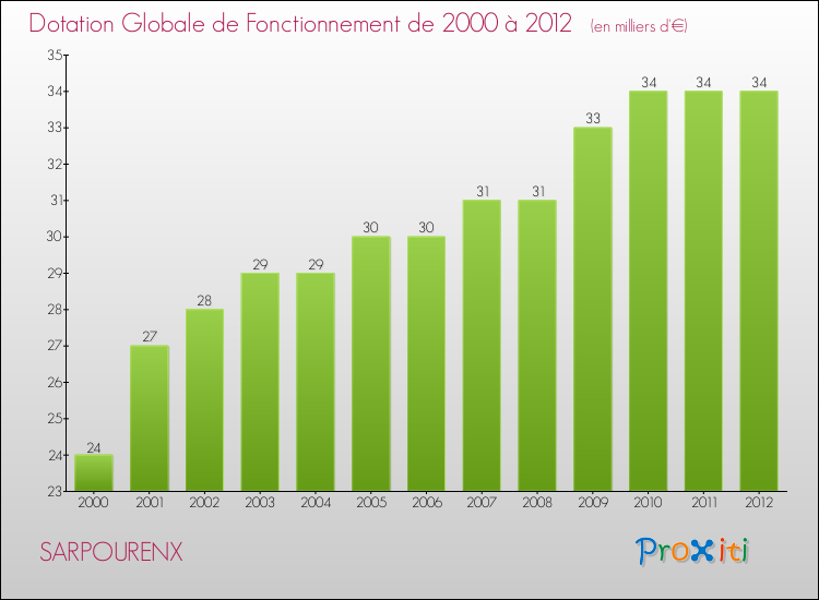 Evolution du montant de la Dotation Globale de Fonctionnement pour la commune de SARPOURENX de 2000 à 2012 Evolution du montant de la Dotation Globale de Fonctionnement pour SARPOURENX de 2000 à 2012