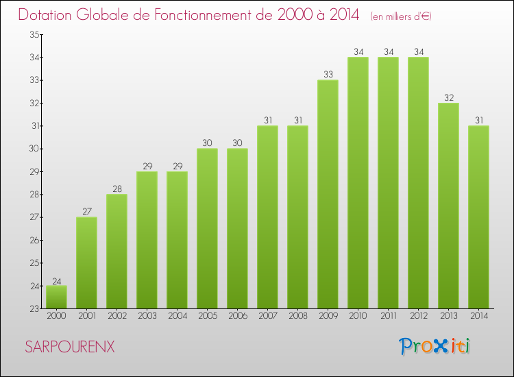 Evolution du montant de la Dotation Globale de Fonctionnement pour la commune de SARPOURENX de 2000 à 2014 Evolution du montant de la Dotation Globale de Fonctionnement pour SARPOURENX de 2000 à 2014